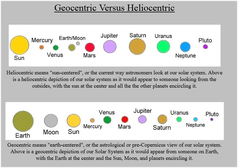 Image result for GEOCENTRIC AND HELIOCENTRIC